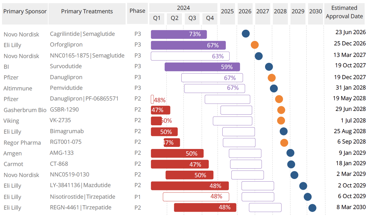 Figure 3. Clinical timing, risk and approval es6mates for upcoming GLP-1 U.S. launches. Oral drugs are designated as orange dots and blue
designates the injectable treatments.
