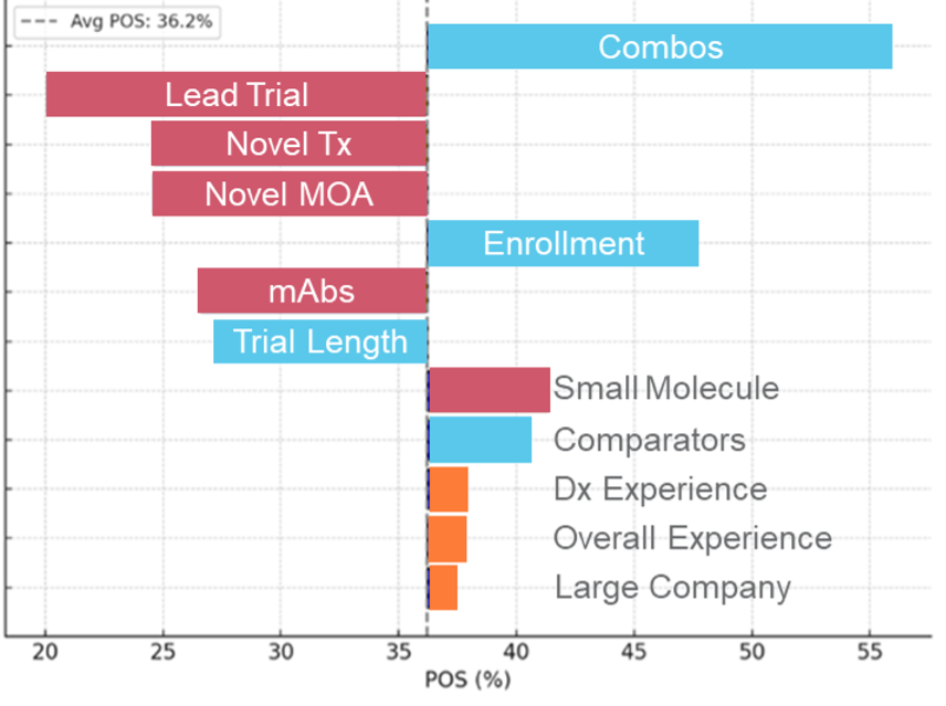 Asthma Tornado Chart highlighting the top Phase 2 drivers of POS assignment highlighting that the importance of each can vary in magnitude and even in some cases in direction of impact across indications. 