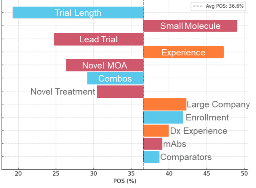 Colorectal Cancer Tornado Chart highlighting the top Phase 2 drivers of POS assignment highlighting that the importance of each can vary in magnitude and even in some cases in direction of impact across indications. 