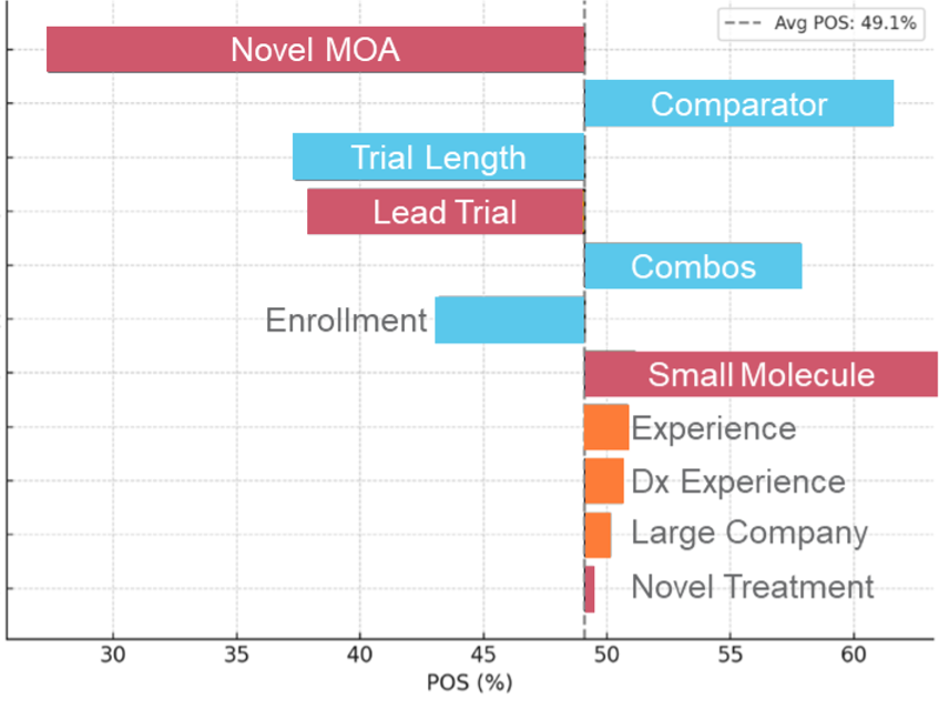 Major Depressive Disorder Tornado Chart highlighting the top Phase 2 drivers of POS assignment highlighting that the importance of each can vary in magnitude and even in some cases in direction of impact across indications. 