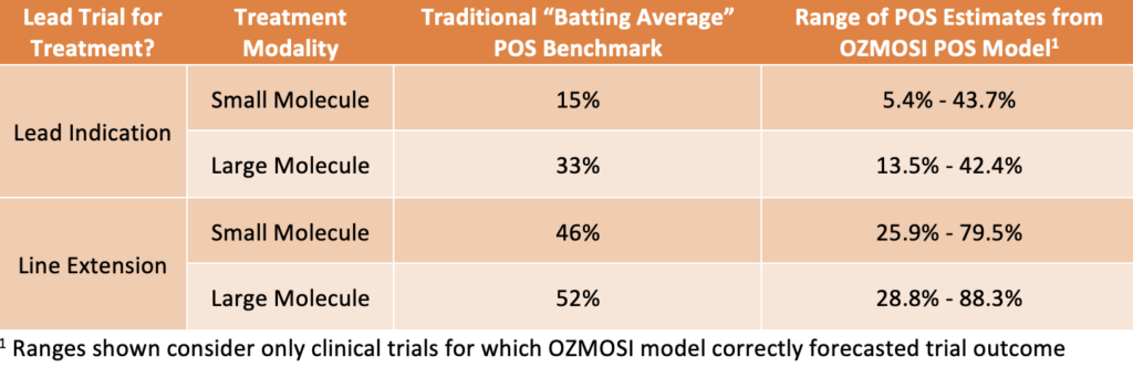 Table Comparison of traditional Phase 2 POS benchmark probabilities vs. range of predicted probabilities driven by multiple attributes that support accurate predictions of clinical trial success.