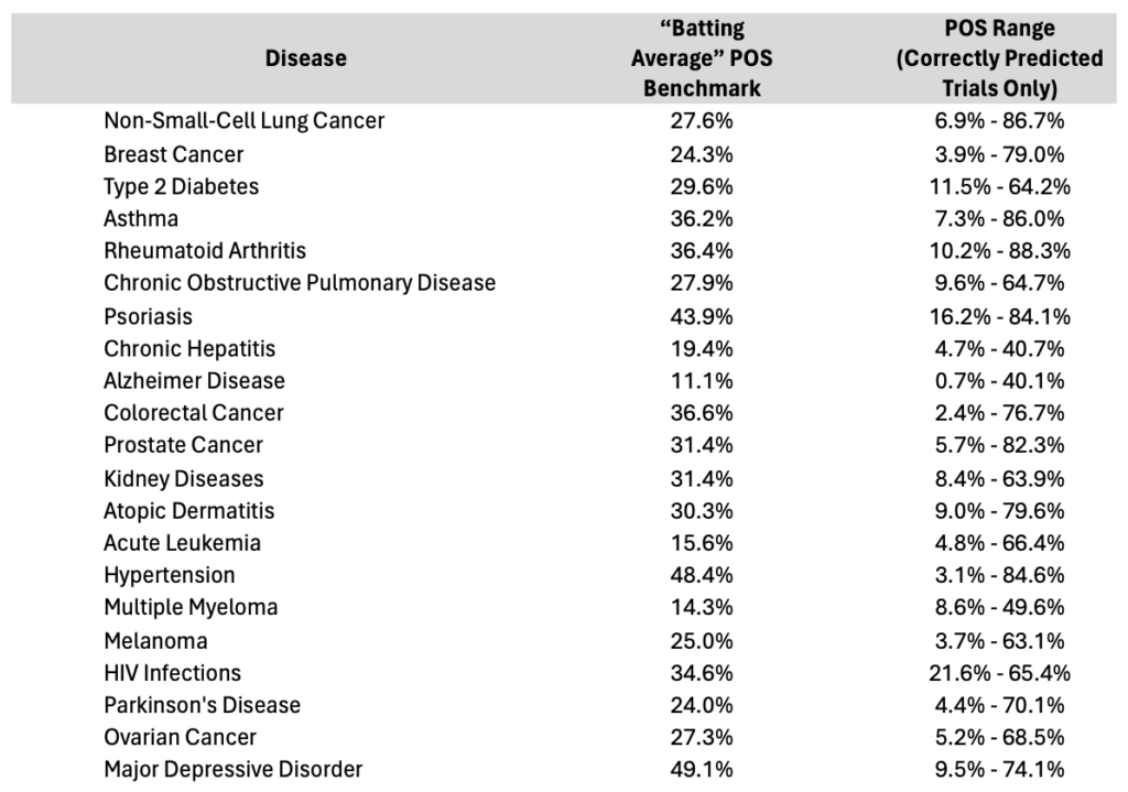 Table 1. List of disease areas in Phase 2with average POS benchmarks with range of correctly predicted clinical trials highlighting the magnitude of variance within a given indication and the need for a better approach to predicting clinical success beyond batting average benchmarking approaches. 