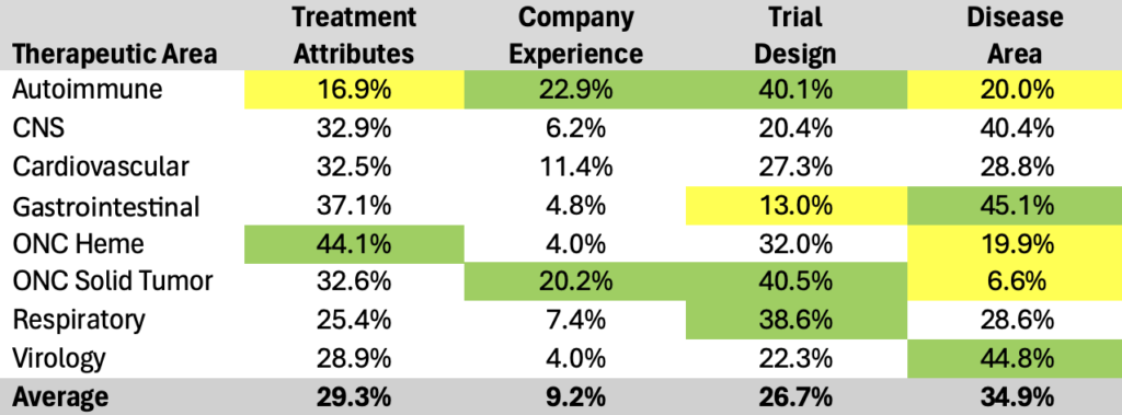 Table 2. Therapeutic area examples summarizing the influence across the four general categories of drivers for probability of success predictions.