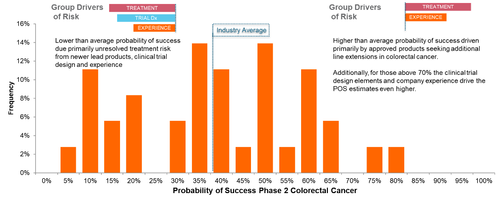 Illustration 2. An example of the POS variance within the colorectal cancer indication illustrating the impact of the drivers on the POS assignment in this indication.