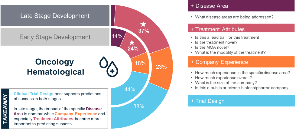 Illustration 1 – Distribution of importance for multiple drivers of prediction accuracy in Heme Oncology highlights that these drivers vary depending on stage of development, underscoring need for a machine learning-based multi-attribute model for predicting clinical trial success.