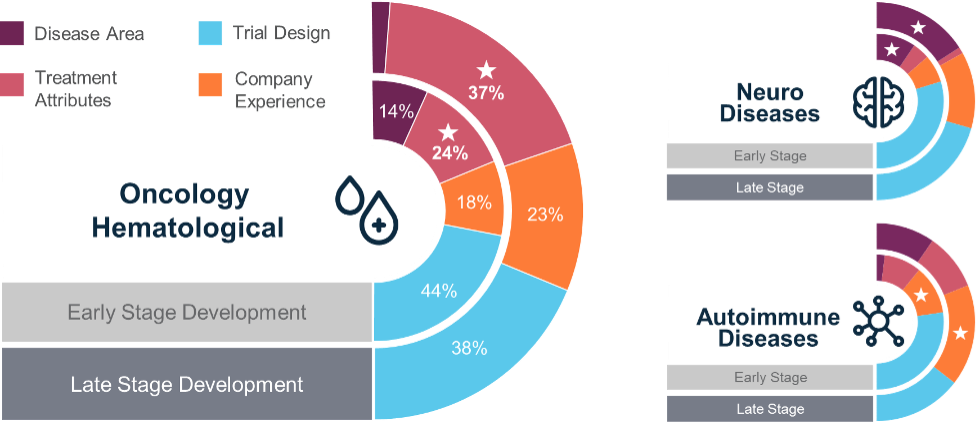 Illustration 2 – Distribution of importance for multiple drivers of prediction accuracy varies by stage of development and across disease areas, highlighting that traditional POS benchmarks are insufficient to drive improvement when forecasting clinical trial success.