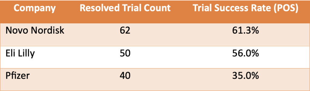 Table 1. A simple comparison of phase 1 Type 2 Diabetes shows that Pfizer significantly underperformed compared to Novo Nordisk and Eli Lilly. To explore why, we first examined each company's previous experience in conducting trials targeting Type 2 diabetes.