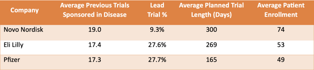 Table 2. Previous experience, measured by the number of earlier phase 1 Type 2 Diabetes trials, was similar across the three companies. Novo Nordisk had a slight advantage, but this difference did not fully account for Pfizer's poor performance.