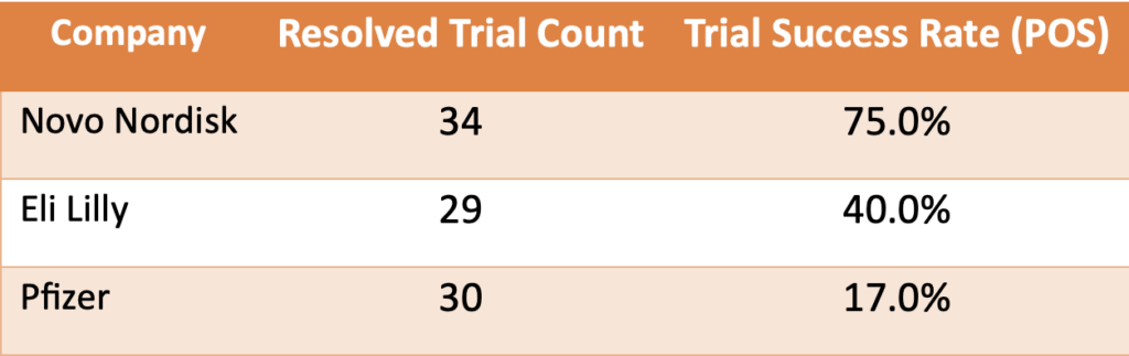 Table 3. Comparison of completed phase 2 Type 2 Diabetes clinical trials and performance as measured by success rate.