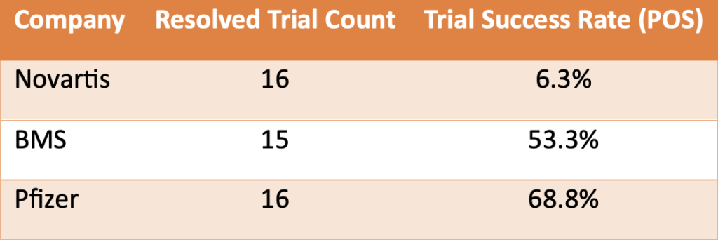 Table 4. Despite similar experience levels in Phase 2 clinical trials for non-small cell lung cancer (NSCLC), Novartis dramatically underperformed compared to both BMS and Pfizer. 