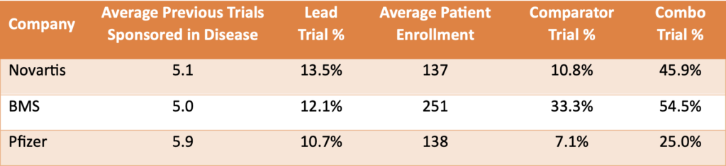 Table 5. Basic trial design metrics across three companies in Phase 2 clinical trials for NSCLC.